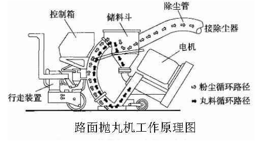 路面拋丸機工作原理